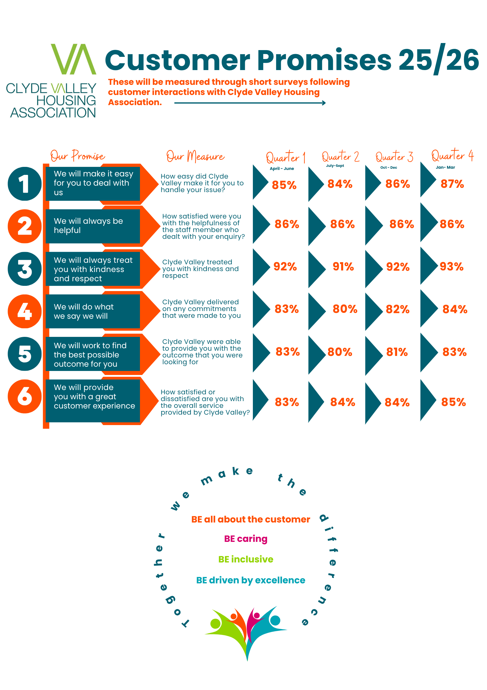 Customer Promises Q1-Q4 2025-26