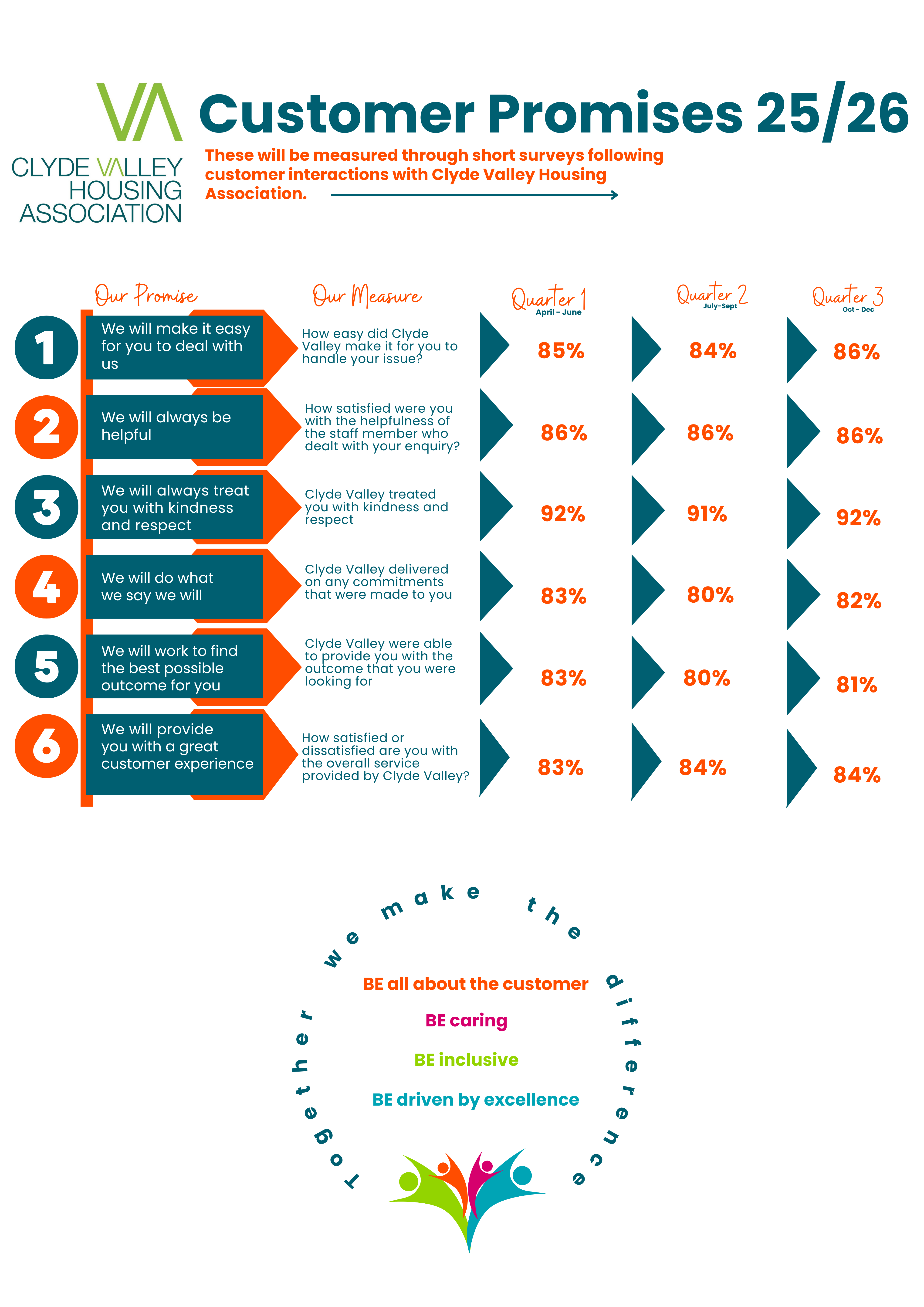 Customer Promises - Quarter 3 Results 